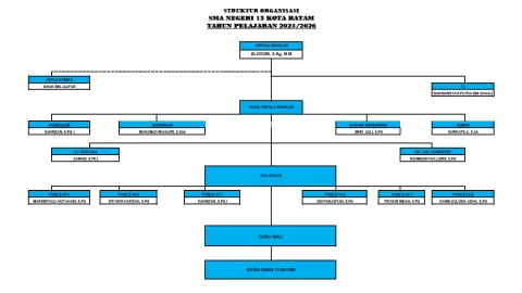 Struktur Organisasi Sekolah